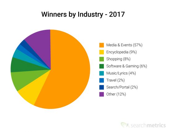 Из потерянных в 2017 году веб-сайтов 44% также являются издательскими (СМИ и события), в <a target=_blank href='/posts/cto/ru/seo-cto-takoe-seo-i-kak-sdelat-veb-pozicionirovanie-v-2018-godu-filmy.html'>то время как веб-сайты</a> с покупками также составляют 12% проигравших: